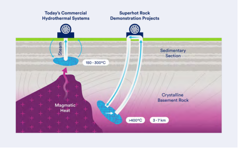 美國尋求加強(qiáng)超臨界(超熱巖能源)地?zé)岬难芯?地大熱能 美國尋求加強(qiáng)超臨界(超熱巖能源)地?zé)岬难芯?地大熱能