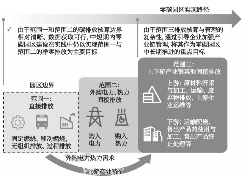 零碳園區(qū)的定義、內涵與建設使命-地大熱能
